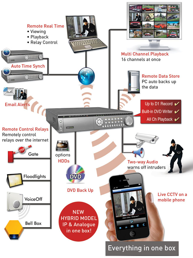 cctv without internet connection