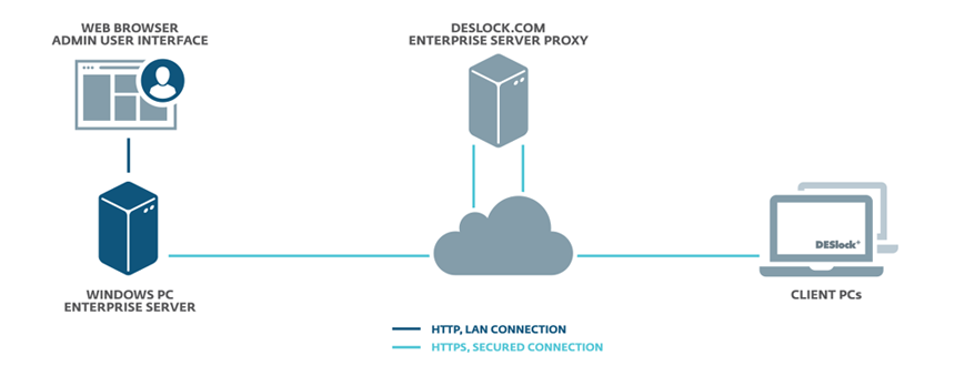 it security endpoint encryption